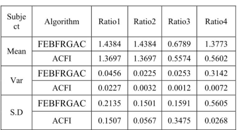 Table 1 gives FEBFRGAC algorithm to identify face and  classify gender and age based on features of face image