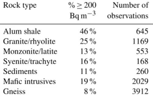 Table 4. Annual average indoor radon concentrations over 200 Bq m −3 in homes surrounded by different superficial deposits.