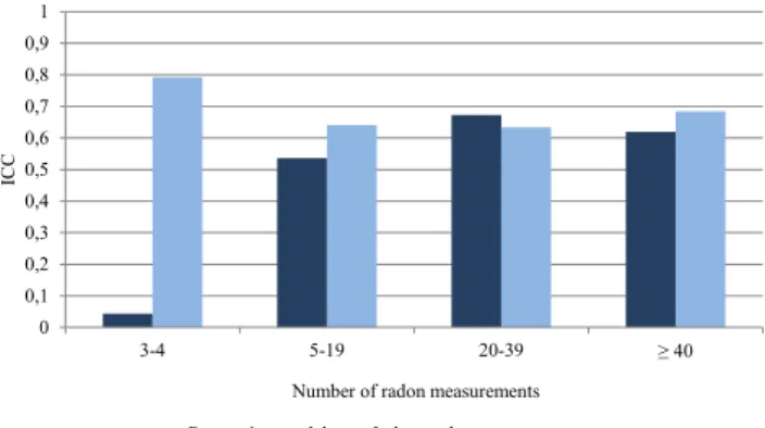 Fig. 4. Comparison of ICC values between estimates of radon from the buffer method, regression model and indoor radon  measure-ments, distributed by the number of radon measurements in the buffers.