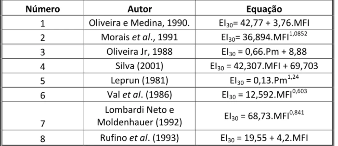 Tabela 4: Equações para estimar o fator energético da chuva das regiões  homogêneas. Fonte: Silva (2001 apud 2004)