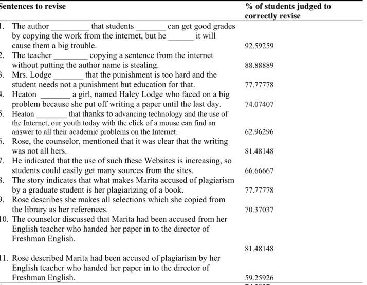 Table 1. Example Sentences of Students’ Reporting Verb Choices 