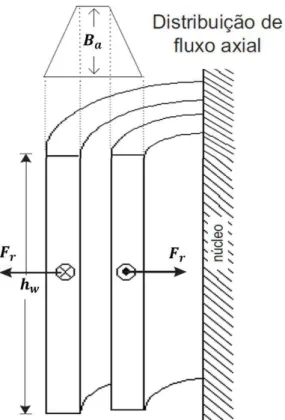 Figura 10: Seção transversal de um lado do transformador mostrando as forças radiais nos enrolamentos e a  distribuição da densidade de fluxo axial