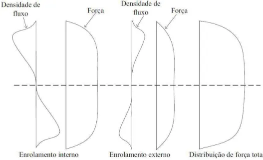 Figura 12: Distribuição do fluxo radial e de força axial em enrolamentos concêntricos iguais.