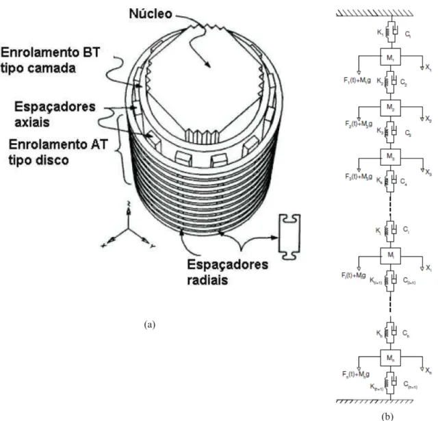Figura 17: (a) Ilustração dos enrolamentos, do núcleo e dos espaçadores de um transformador