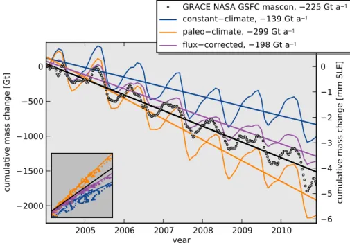 Fig. 4. Observed and modeled cumulative mass changes. 10-day solutions from GRACE observations (Luthcke et al., 2013) and simulated daily values starting from the three initial states