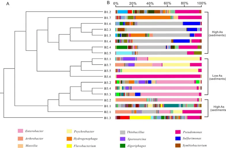 Fig 4. Microbial community compositions of sediment samples grouped by arsenic concentrations