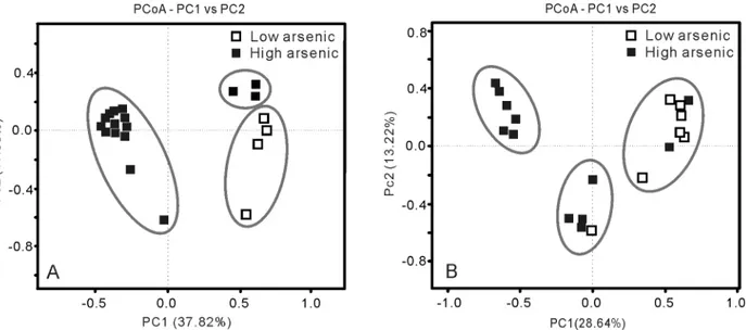 Fig 5. PCoA plots based on microbial communities of 20 groundwater (A) and 19 sediment samples (B)
