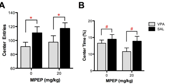 Figure 3. The effect of MPEP on spontaneous locomotor activity (LMA) was assessed across groups as sedative effects could potentially confound findings in other behavioral assays
