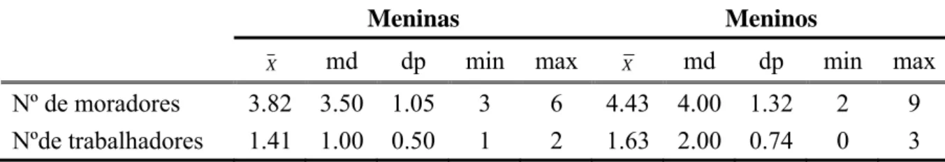 Tabela 4 - Distribuição do número de pessoas que moram na residência e do número de  pessoas que trabalham segundo o sexo do adolescente, Assis (n = 62), 2008