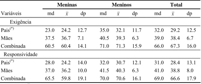 Tabela 5 - Medidas de centralidade e variabilidade para as Escalas de Exigência e  Responsividade, Assis (n = 62), 2008