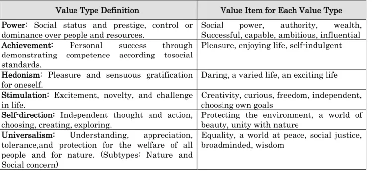 Table 1. Schwartz’s 10 value types and the 45 associated individual level values items