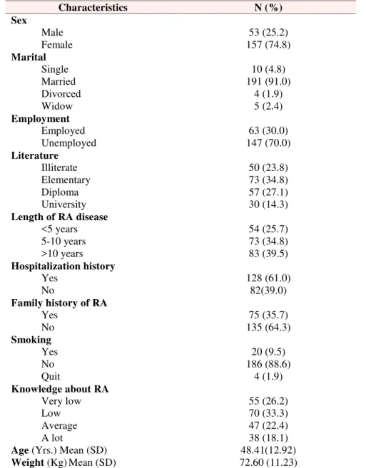 Table 1. Distribution of participants according to demographic characteristics (N=210) Characteristics N (%) Sex Male 53 (25.2) Female 157 (74.8) Marital Single 10 (4.8) Married 191 (91.0) Divorced 4 (1.9) Widow 5 (2.4) Employment Employed 63 (30.0) Unempl