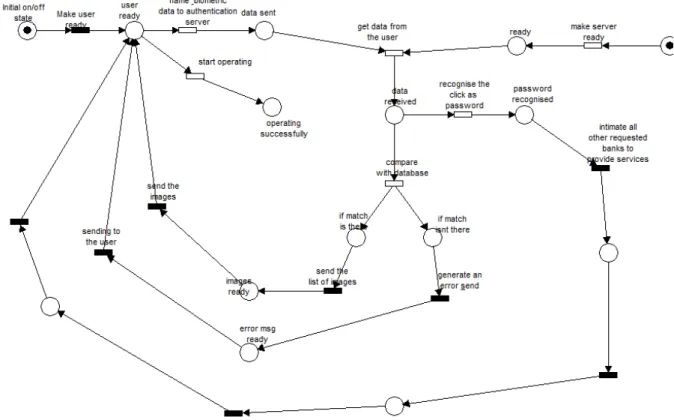 Figure 6: simulation of process carried out during operating online 