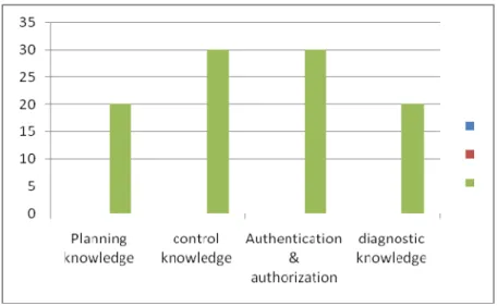 Figure 3: Level of knowledge required 
