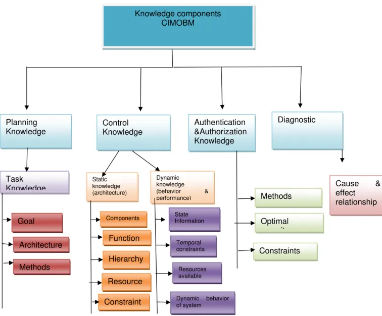 Figure 4: Various knowledge components analysis 