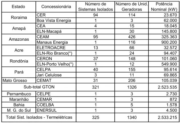 Tabela 2.2 –Parque Termelétrico dos S. I. – Janeiro/2005 (ELETROBRAS, 2005b).