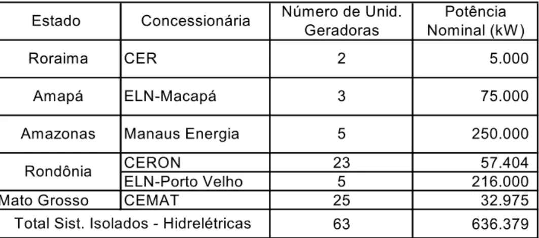 Tabela 2.3 –Parque Hidrelétrico dos S. I. – Janeiro/2005 (ELETROBRAS, 2005b) . 
