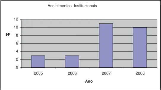 Gráfico 1: Evolução do número de crianças e adolescentes em acolhimento    institucional