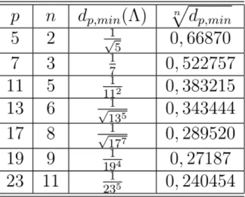 Tabela 6.1: Distˆancia produto m´ınima para a constru¸c˜ao ciclotˆomica em Q(ζ p ).
