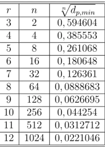 Tabela 6.2: Distˆancia produto m´ınima para a constru¸c˜ao ciclotˆomica em (ζ 2 r ).