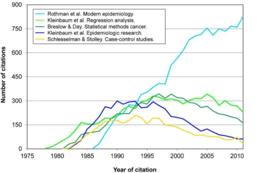 Figure 4. Citations to 6 books on clinical epidemiology (total, 13,272 citations).