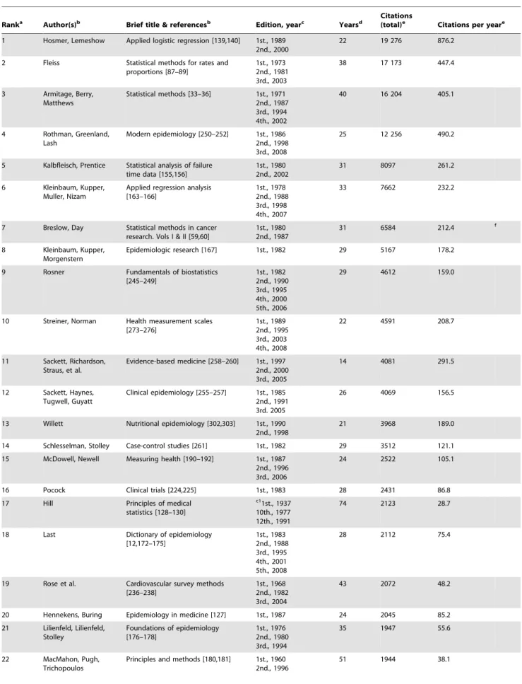 Table 2. Number of citations received by books on epidemiology, biostatistics and related fields.*