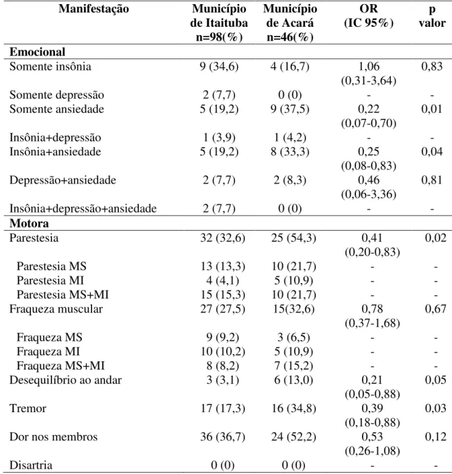 Tabela  4  –  Frequência  das  manifestações  emocionais  e  motoras,  segundo  cada  localidade