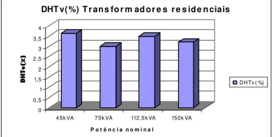 Figura 3.5-(g) – Distorção harmônica total de tensão em transformadores residenciais. 