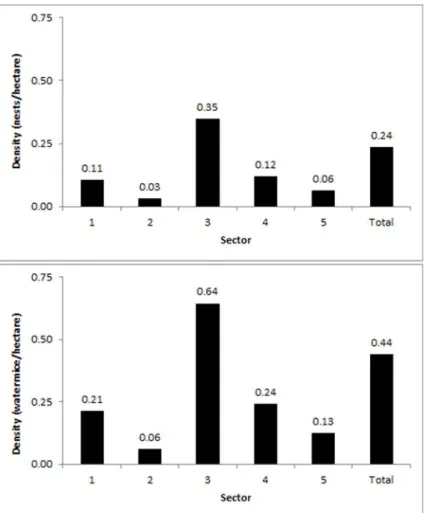 Fig 3. The density of active and inactive water mouse nests (top) and water mouse individuals (assuming an occupancy rate of two mice per nest; bottom) in suitable habitat across all survey sectors along the lower Maroochy River.