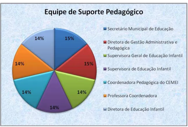 Figura 13: Gráfico referente à Equipe de Suporte Pedagógico. 