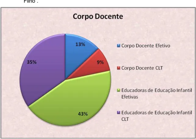 Figura  14:  Gráfico  referente  ao  Corpo  Docente  do  CEMEI  “Tenente  Afonso  Câmara  Filho”