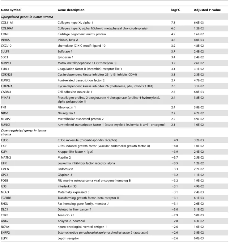 Table 1. Selection of differentially expressed genes between tumor and normal breast stroma (FDR,0.05, |M|$2).