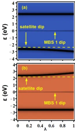 FIG. 5. Parameters employed:  M ¼ 0 [long enough Kitaev chain], D ¼ 0.2 [see Eqs. (2) and (53)]