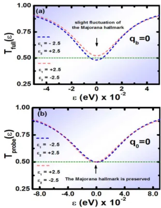 FIG. 3. Parameters employed:  M ¼ 0 [long enough Kitaev chain], k ¼ 5D and D ¼ C ¼ 0.2 [see Eqs