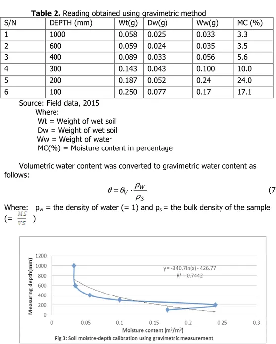 Table 2. Reading obtained using gravimetric method 