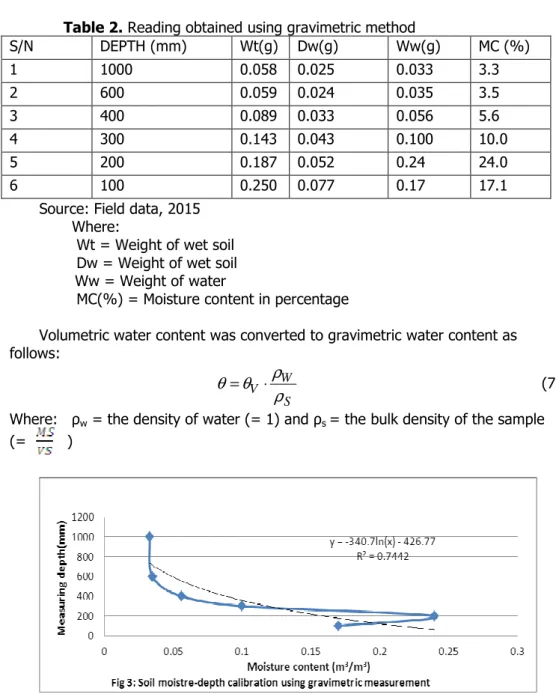 Table 2. Reading obtained using gravimetric method 