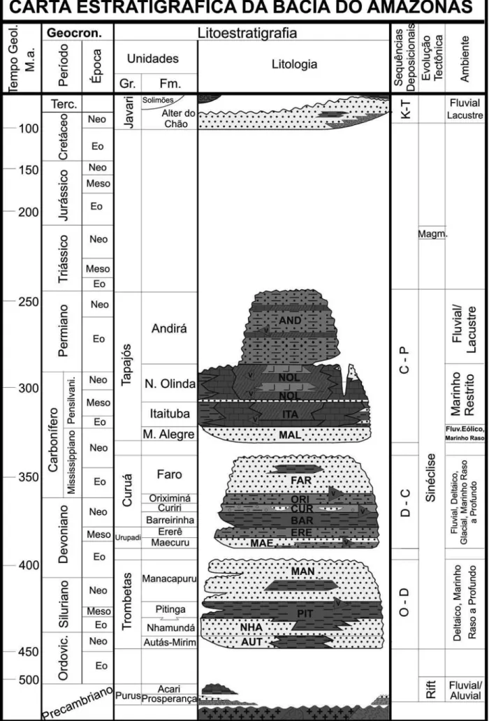 Figura 2 - Carta estratigráfi ca da bacia do Amazonas. Modifi cada de Eiras (1998).
