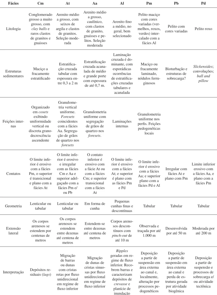 Tabela 1 - Sumário das feições características das litofácies identifi cadas da Formação Alter do Chão, na região  de Óbidos - PA