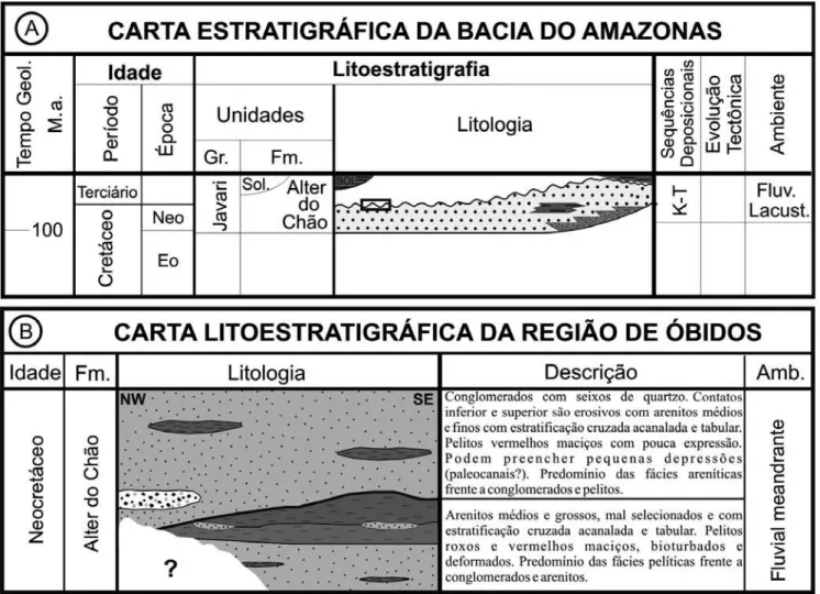 Figura 4 - Carta estratigráfi ca da bacia do Amazonas. Modifi cada de Eiras (1998); B) Carta litoestratigráfi ca  proposta para Formação Alter do Chão na região de Óbidos - PA.