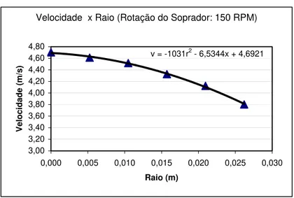 Figura 25 - Curva dos valores da velocidade em função do raio medido. Tubo de 2 pol. 