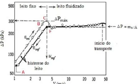 Figura 2.6 - Curva típica de fluidização para partículas médias e de tamanho uniforme  (adaptado de Kunni e Levenspiel, 1991)