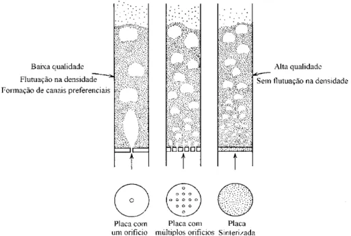 Figura 2.8  Qualidade da fluidização associada ao tipo de distribuidor de fluido  (KUNII e LEVENSPIEL, 1991)