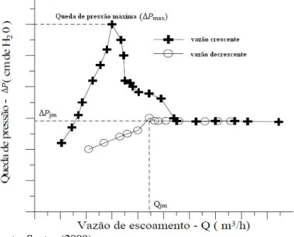 Gráfico 2.2 - Curva característica da queda de pressão em relação à vazão de gás.  