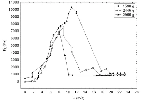 Gráfico 4.1 - Comportamento fluidodinâmico para diferentes cargas de sementes de linhaça a  temperatura ambiente 