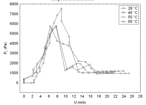 Gráfico 4.4 - Comportamento fluidodinâmico da carga de 2955 g nas três temperaturas e a  temperatura ambiente 