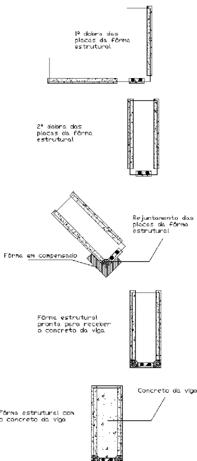 Figura 2.17 - Esquema de dobra e rejuntamento da forma estrutural e concretagem da viga experimental 1  (MASSONI, 1996) 