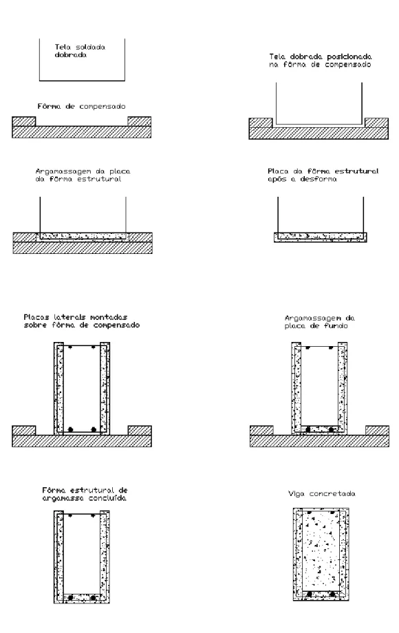 Figura 2.21 - Esquema de fabricação das formas estruturais de argamassa da experiência 2 (MASSONI, 1996) 
