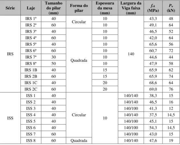 Tabela 3 - Características gerais das lajes ensaiadas por Lau e Clark (2007) 
