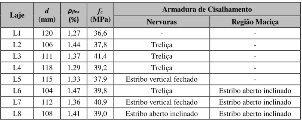 Tabela 4 - Características gerais das lajes ensaiadas por Souza (2007)  Laje  d  (mm)  ρ flex  (%)  f c  (MPa)  Armadura de Cisalhamento 