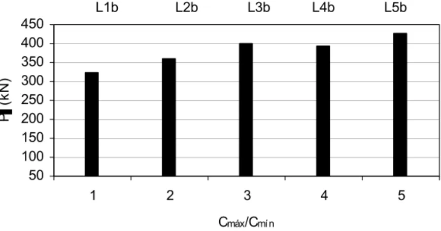 Figura 2.6 – Comparação entre lajes com o tipo de carregamento aplicado P2 nas lajes ensaiadas por  Oliveira (2003)  L1c               L2c             L3c           L4c             L5c  50 100150200250300350400450500 1 2 3 4 5 C máx /C mí nP (kN)